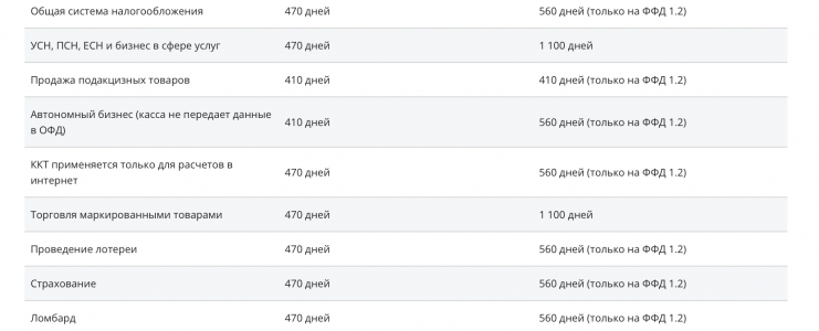 ФН | Фискальные накопители в городе Санкт-Петербург